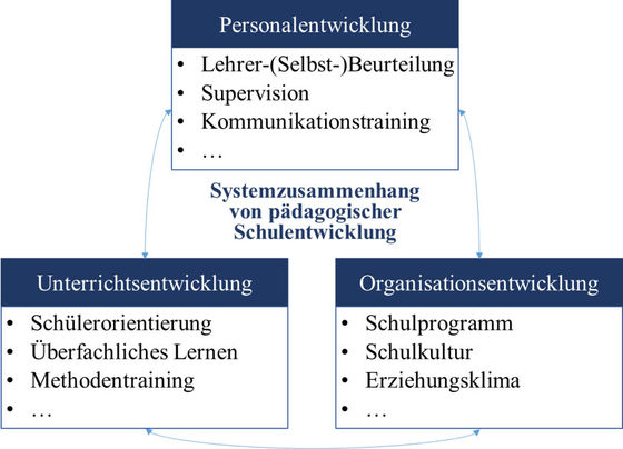 Abbildung 2: Drei-Wege-Modell der Schulentwicklung (vereinfacht nach Rolff 1998, 305)