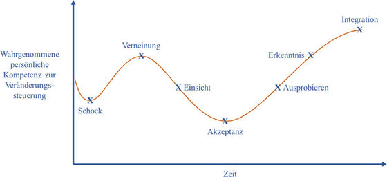 Abbildung 4: Veränderungskurve (vereinfacht nach Streich 1997, 243)