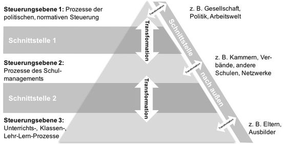 Abbildung 1: Darstellung des Steuerungsmodells (Pyramidenmodell)