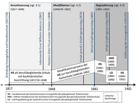 Abbildung 1: Advance Organizer zur Entwicklung der Handelsschule der kaufmännischen Innungshalle zu Gotha 1817-1902 (Götzl 2015, 323)