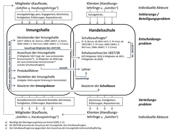 Abbildung 2: Innungshalle und Handelsschule nach dem Modell der Ressourcenzusammenlegung 1817/18-1848 (inkl. formaler Organisationsstruktur) (Götzl 2015, 154)