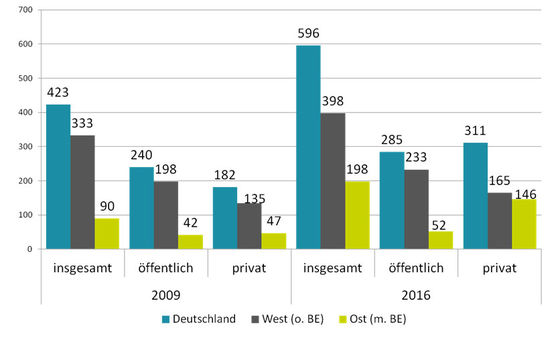 Abbildung 1: Anzahl der Fachschulen nach Trägern (Quelle: WiFF-Recherchen 2009; 2016)