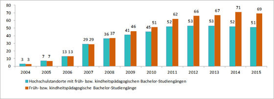 Abbildung 3: Hochschulstandorte und Studiengänge. (1 Daten enthalten Schätzwerte.). Quellen: WiFF-Studiengangsmonitoring (2014-2016): Welle 1 bis Welle 3