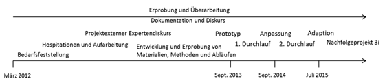 Abbildung 2: Entwicklungsphasen