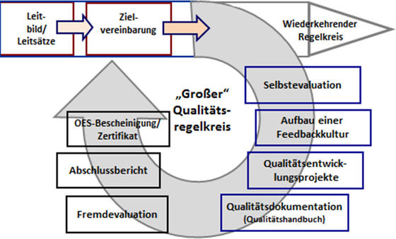 Abb. 1: Der Qualitätszyklus nach dem Konzept OES (Döbber 2014, 136)