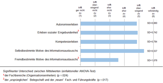 Abbildung 4: Motivationsförderliche Arbeits- und Lernbedingungen (Schlicht/Klauser 2014)