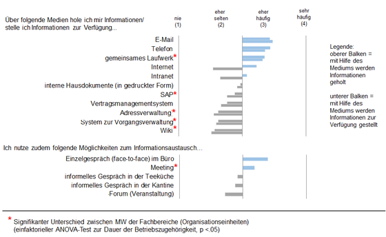 Abbildung 5: Umfang der Mediennutzung (Schlicht/Klauser 2014)