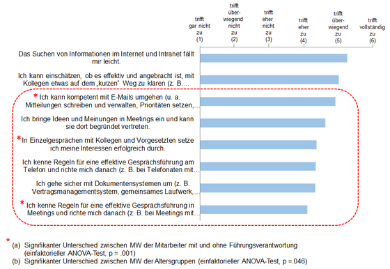 Abbildung 6: Kenntnisse, Fähigkeiten und Fertigkeiten zum Kommunizieren und Kooperieren (Schlicht/Klauser 2014)