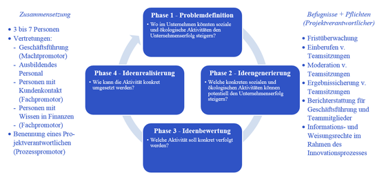 Abbildung 1: Innovationsteam und Phasen des Innovationsprozess nach Farr, Sin und Tesluk (2003, 581f.) mit den Leitfragen aus dem Modellversuch InnoNE