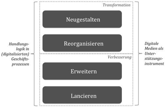 Abbildung 2: LERN-Modell – Heuristik zur handlungslogischen Strukturierung von Ausbildungsprozessen in der digitalen Transformation