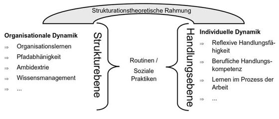 Abbildung 1: Theoretische Verknüpfung individueller und organisationaler Dynamik