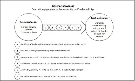 Abbildung 3: Geschäftsprozesse und ihre Arbeitsprozessschritte im Handwerksbetrieb