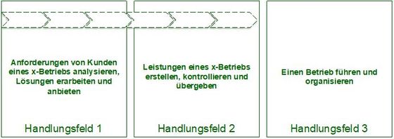 Abbildung 4: Handlungsfelder im künftigen Strukturentwurf 