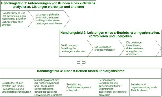Abbildung 7: Handlungsfelder im Strukturentwurf für Gewerbe mit primär dienstleistungsorientierten Arbeits- und Geschäftsprozessen