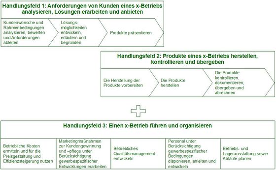 Abbildung 8: : Handlungsfelder im Strukturentwurf für Gewerbe mit primär vorproduzierenden Arbeits- und Geschäftsprozess