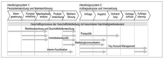 Abbildung 5: Beispiel einer Handlungs- und Arbeitssystemanalyse (Schlömer 2009, 235)