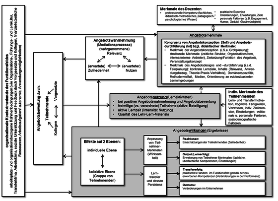 Abbildung 2: Rahmenmodell zur Erklärung der Wirksamkeit und des Lerntransfers formalisierter betrieblich-beruflicher Weiterbildung (Eigene Darstellung, modifiziert und erweitert nach Kirkpatrick/Kirkpatrick 2006, Helmke 2009, Huber 2009)