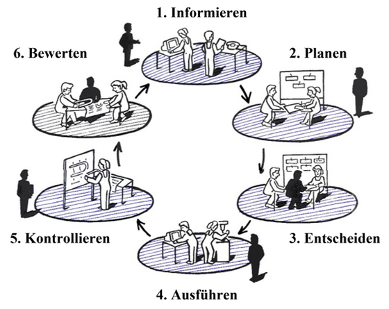 Abbildung 2: Ablaufstruktur der Leittextmethode (aus: Koch/Selka 1991).