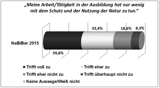 Abbildung 1: Zustimmung zu der Aussage „Meine Arbeit/Tätigkeit in der Ausbildung hat nur wenig mit dem Schutz und der Nutzung der Natur zu tun.“