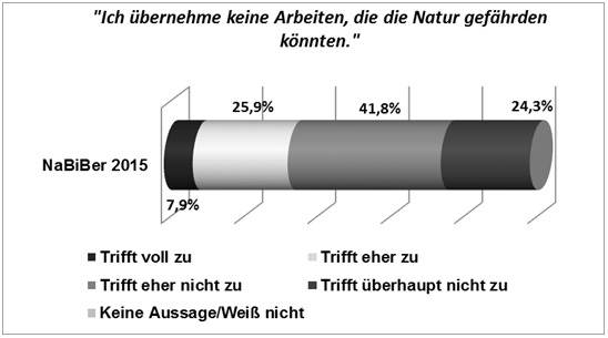Abbildung 5: Zustimmung zu der Aussage „Ich übernehme keine Arbeiten, die die Natur gefährden könnten.“