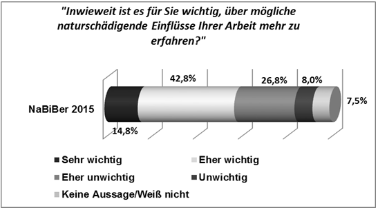 Abbildung 7: Zustimmung zu der Aussage „Inwieweit ist es für Sie wichtig, über mögliche naturschädigende Einflüsse Ihrer Arbeit mehr zu erfahren?“