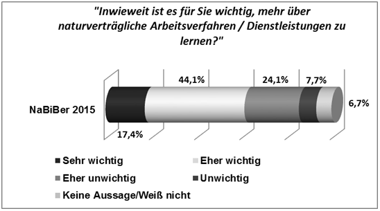 Abbildung 8: Zustimmung zu der Aussage „Inwieweit ist es für Sie wichtig, mehr über naturverträgliche Arbeitsverfahren/Dienstleistungen zu lernen?“