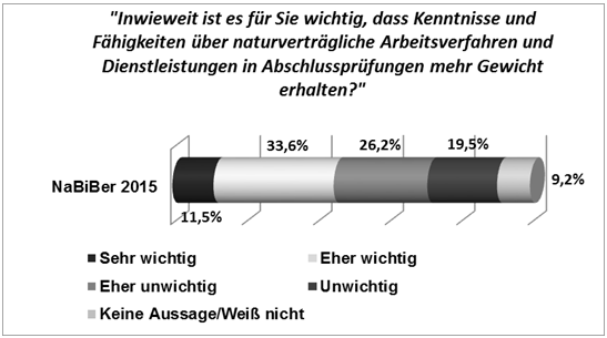 Abbildung 9: Zustimmung zu der Aussage „Inwieweit ist es für Sie wichtig, dass Kenntnisse und Fähigkeiten über naturverträgliche Arbeitsverfahren und Dienstleistungen in Abschlussprüfungen mehr Gewicht erhalten?“