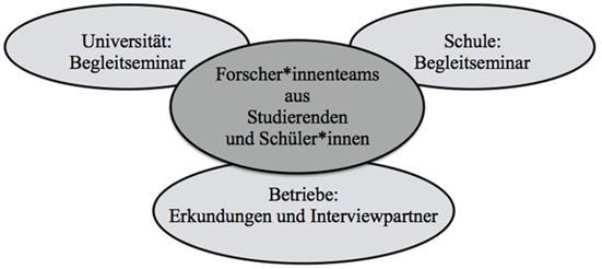 Abbildung 2: „Bremer Leben“ – Projektpartner