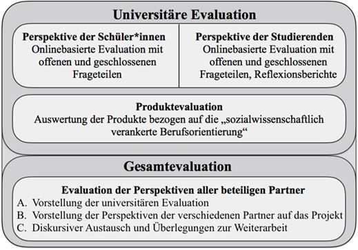 Abbildung 4 Evaluationsschritte in der zweiten Evaluation