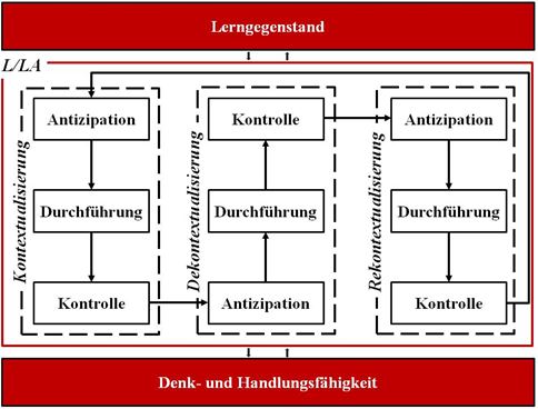 Abbildung 1: Modell vollständiger Unterrichtssequenz