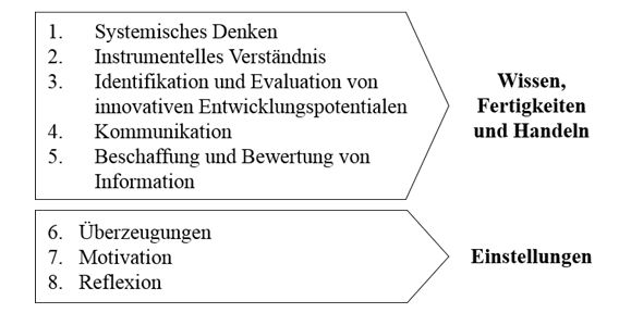 Abbildung 1: Kompetenzfacetten der NGK von Auszubildenden im Einzelhandel (in Anlehnung an Ritter von Marx et al. (in Vorbereitung).