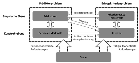 Abbildung 4: Hypothesenmodell der Eignungsdiagnostik (eigene Darstellung, in Anlehnung an Rastetter 1996, 60; Binning/Barrett 1989)