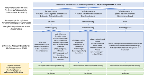 Abbildung 7: Kompetenzstrukturmodell für BBnE in kaufmännischen Berufen (eigene Darstellung)