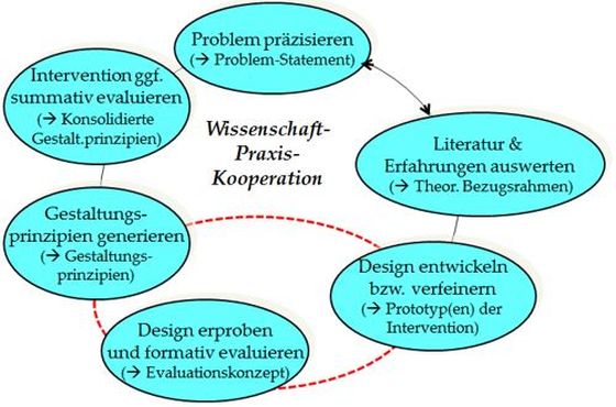 Abbildung 1: Forschungs- und Entwicklungszyklen im Rahmen von DBR (Euler 2014, 20)