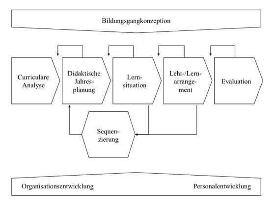 Abbildung 2: Bildungsgangarbeit als Prozessmodell (Sloane 2013, 2)