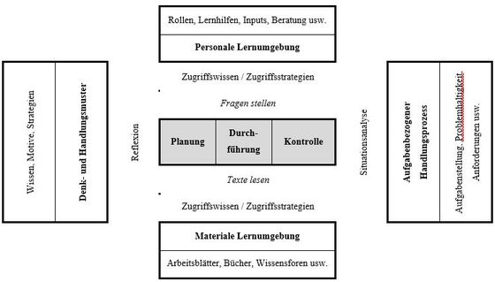 Abbildung 3: Selbstreguliertes Lernen und Arbeiten