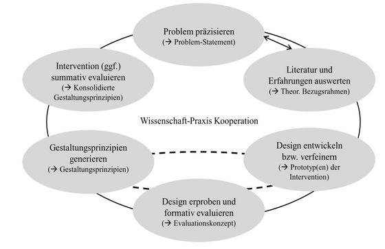 Abbildung 1: Zyklus eines gestaltungsorientierten Forschungsvorhabens  (Euler 2014a, zit. in. Raatz 2015, 22)