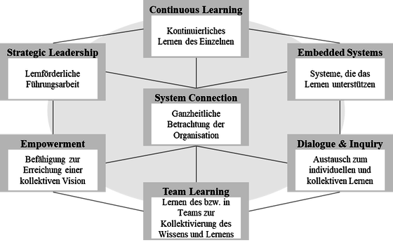 Abbildung 4: Die sieben Kategorien der Lernkultur im DLOQ (eigene Darstellung in Anlehnung an Marsick und Watkins (2003, 136))