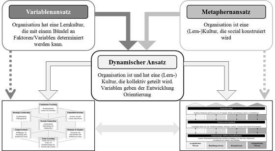 Abbildung 5: Theoretischer Bezugsrahmen als Grundlage zur Erarbeitung vorläufiger Gestaltungsannahmen (eigene Darstellung)