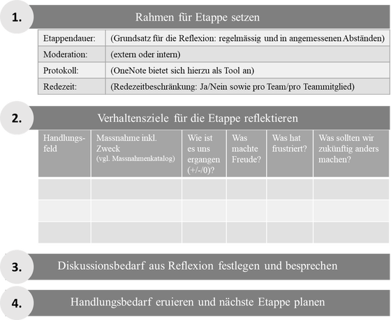 Abbildung 7: Reflexionsinstrument als Intervention für die teamspezifischen Interventionsmöglichkeiten (eigene Darstellung)