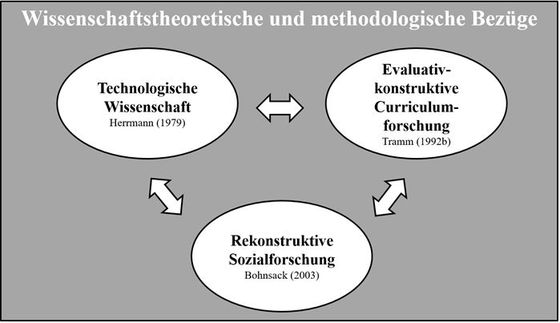 Abbildung 1: Wissenschaftstheoretische und methodologische Bezüge