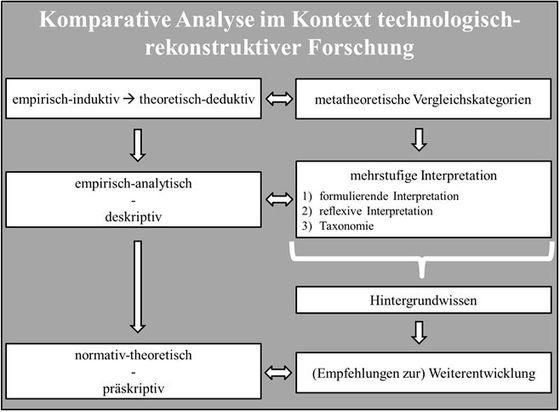 Abbildung 3: Komparative Analyse im Kontext technologisch rekonstruktiver Forschung