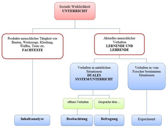 Abbildung 2: Methoden der empirischen Sozialforschung (vgl. Atteslander 2006, 49; eigene Darstellung)
