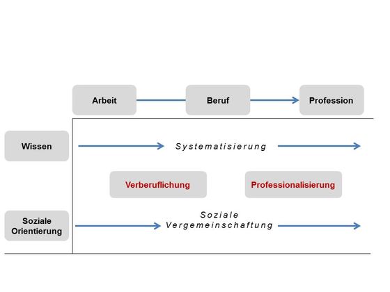 Abbildung 1: Professionalisierung im Kontext erweiterter moderner Beruflichkeit  [eigene Darstellung nach Meyer 2012, 2000; Hartmann 1968]