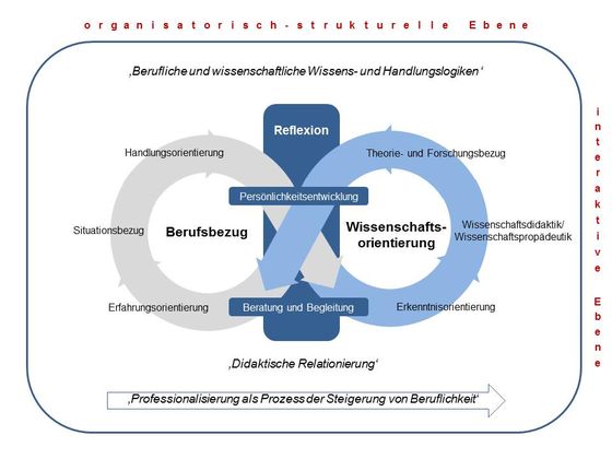 Abbildung 2: Orientierungen für eine ‚Didaktik wissenschaftlich reflektierter (Berufs-)Praxis‘