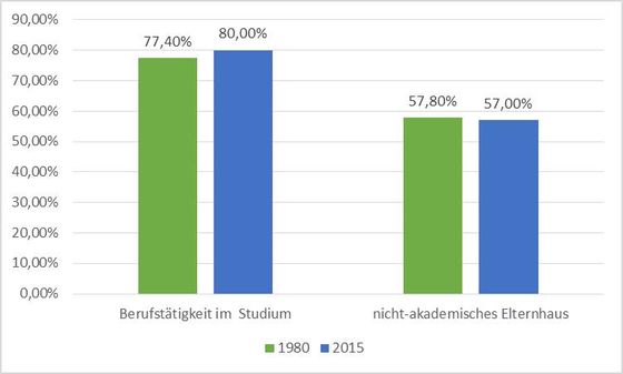 Abbildung 1: Merkmale FernUni-Studierender im Zeitvergleich (Quelle: eigene Darstellung in Anlehnung an Peters 1981, Schmidtmann/Preusse 2015)