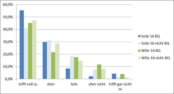 Abbildung 5: Förderung flexibilisierter Studienformate