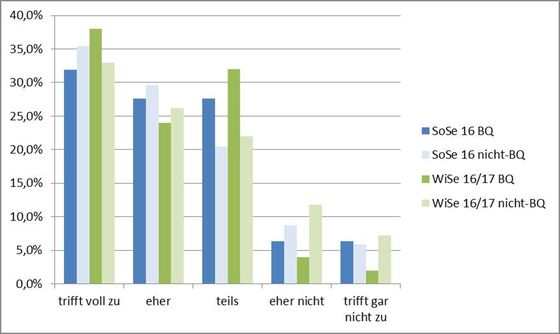 Abbildung 7: Förderung von Selbstwirksamkeit