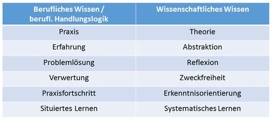 Tabelle 1:     Dichotomie zwischen beruflichem und wissenschaftlichem Wissen (in Anlehnung an Meyer/Kreutz 2015, 195)