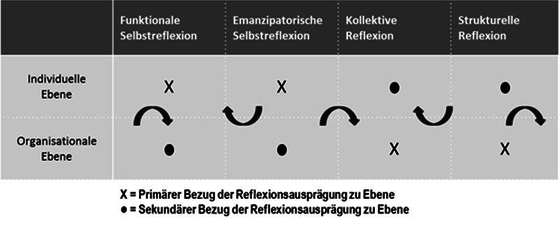 Abbildung 1: Vierfache Reflexionsmatrix (vgl. Müller 2015, 94)